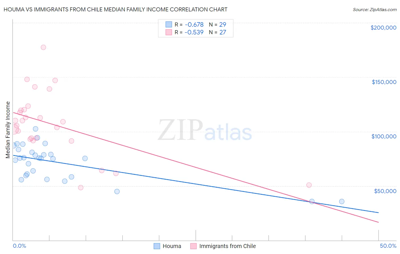Houma vs Immigrants from Chile Median Family Income