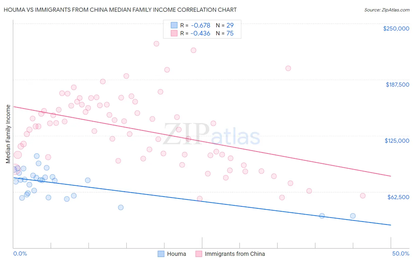 Houma vs Immigrants from China Median Family Income