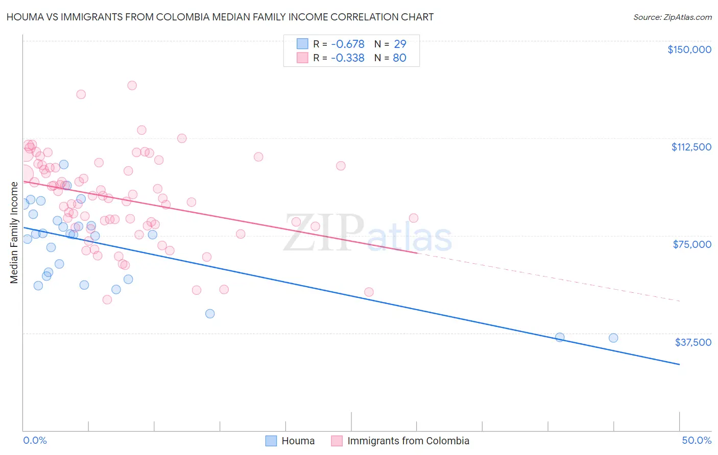 Houma vs Immigrants from Colombia Median Family Income