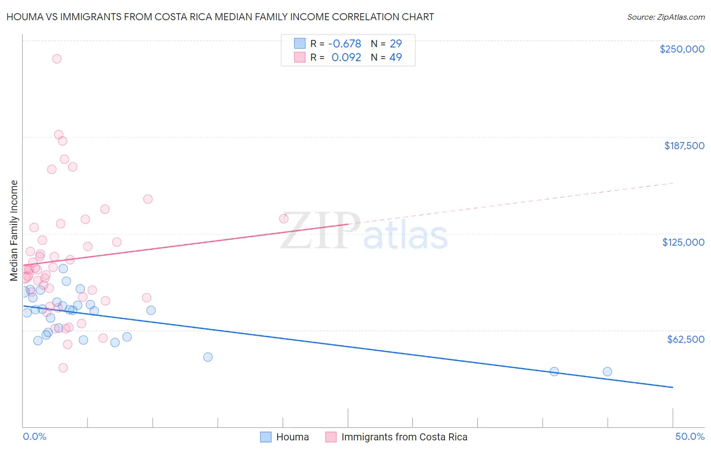 Houma vs Immigrants from Costa Rica Median Family Income