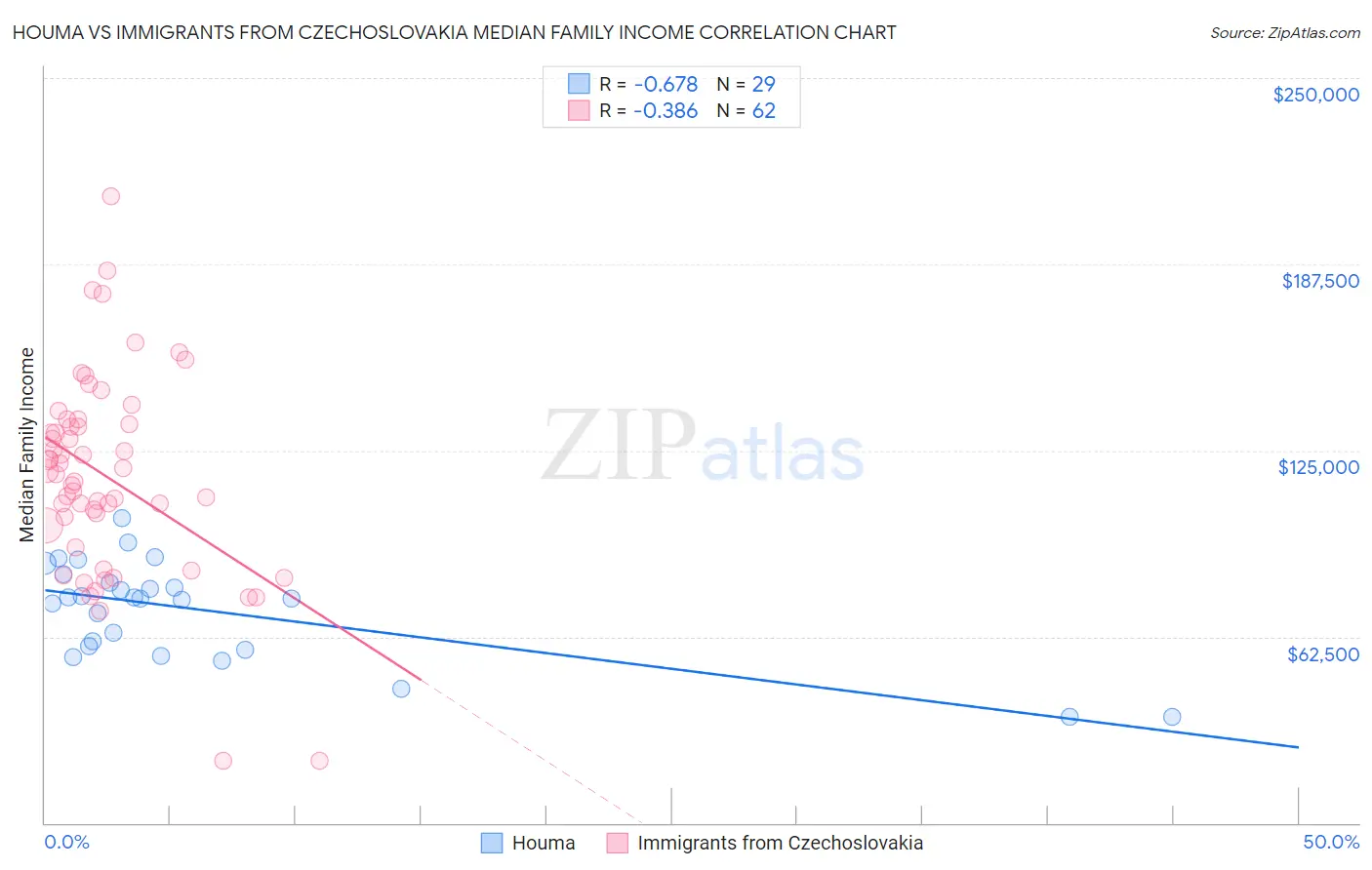 Houma vs Immigrants from Czechoslovakia Median Family Income