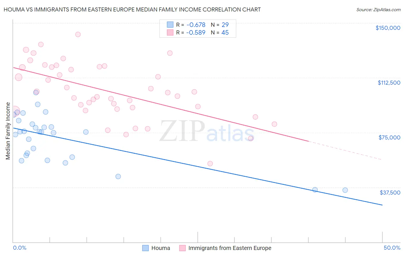 Houma vs Immigrants from Eastern Europe Median Family Income