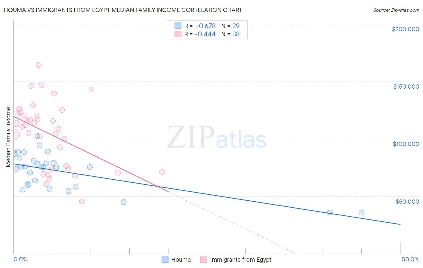 Houma vs Immigrants from Egypt Median Family Income