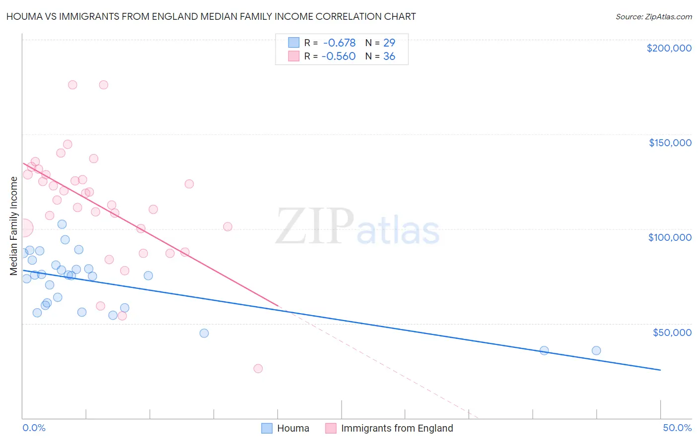 Houma vs Immigrants from England Median Family Income