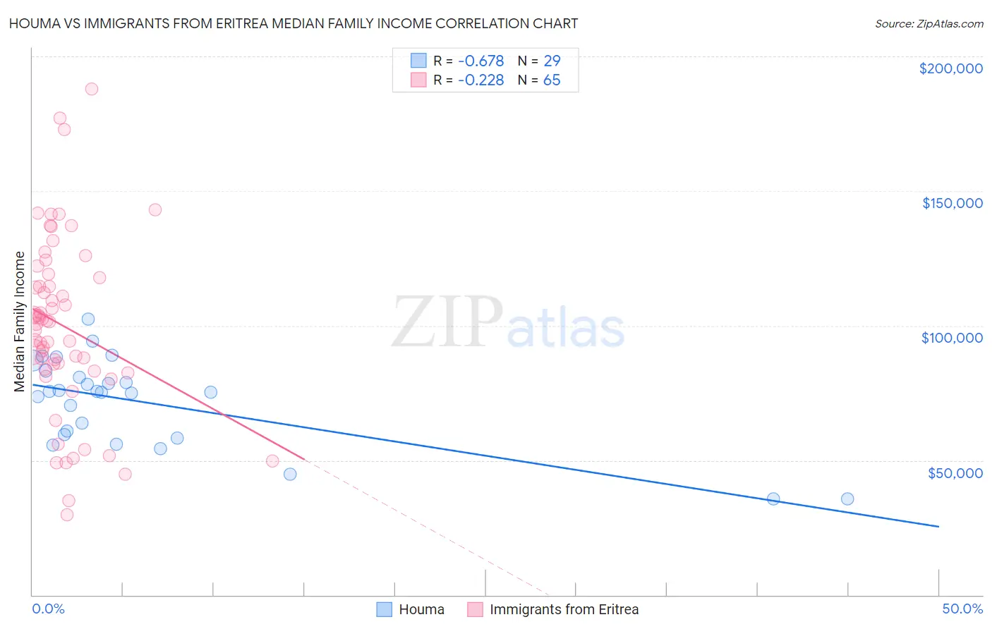 Houma vs Immigrants from Eritrea Median Family Income