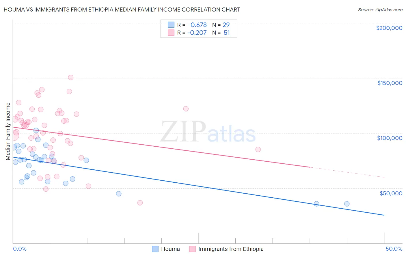 Houma vs Immigrants from Ethiopia Median Family Income