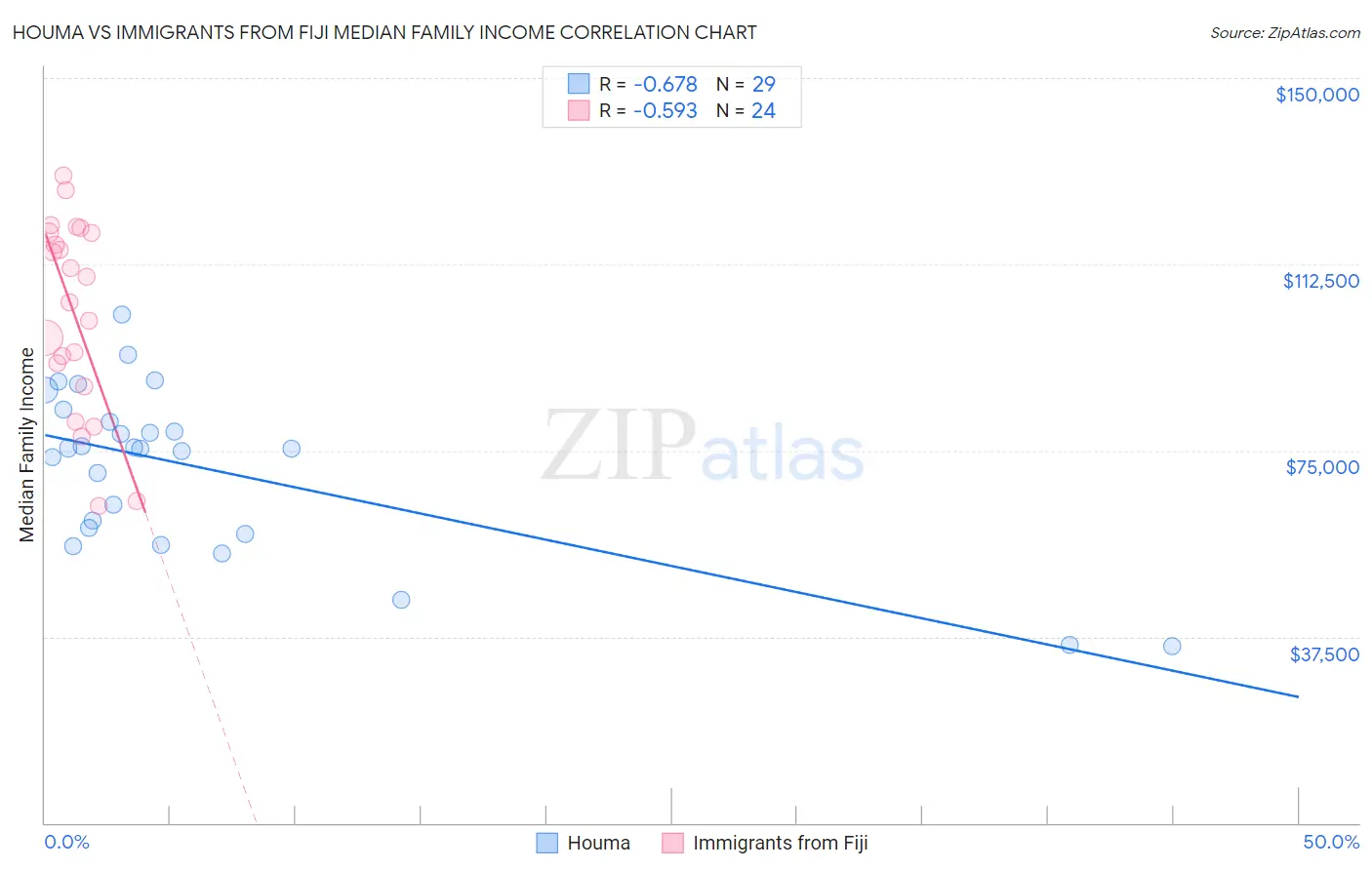 Houma vs Immigrants from Fiji Median Family Income
