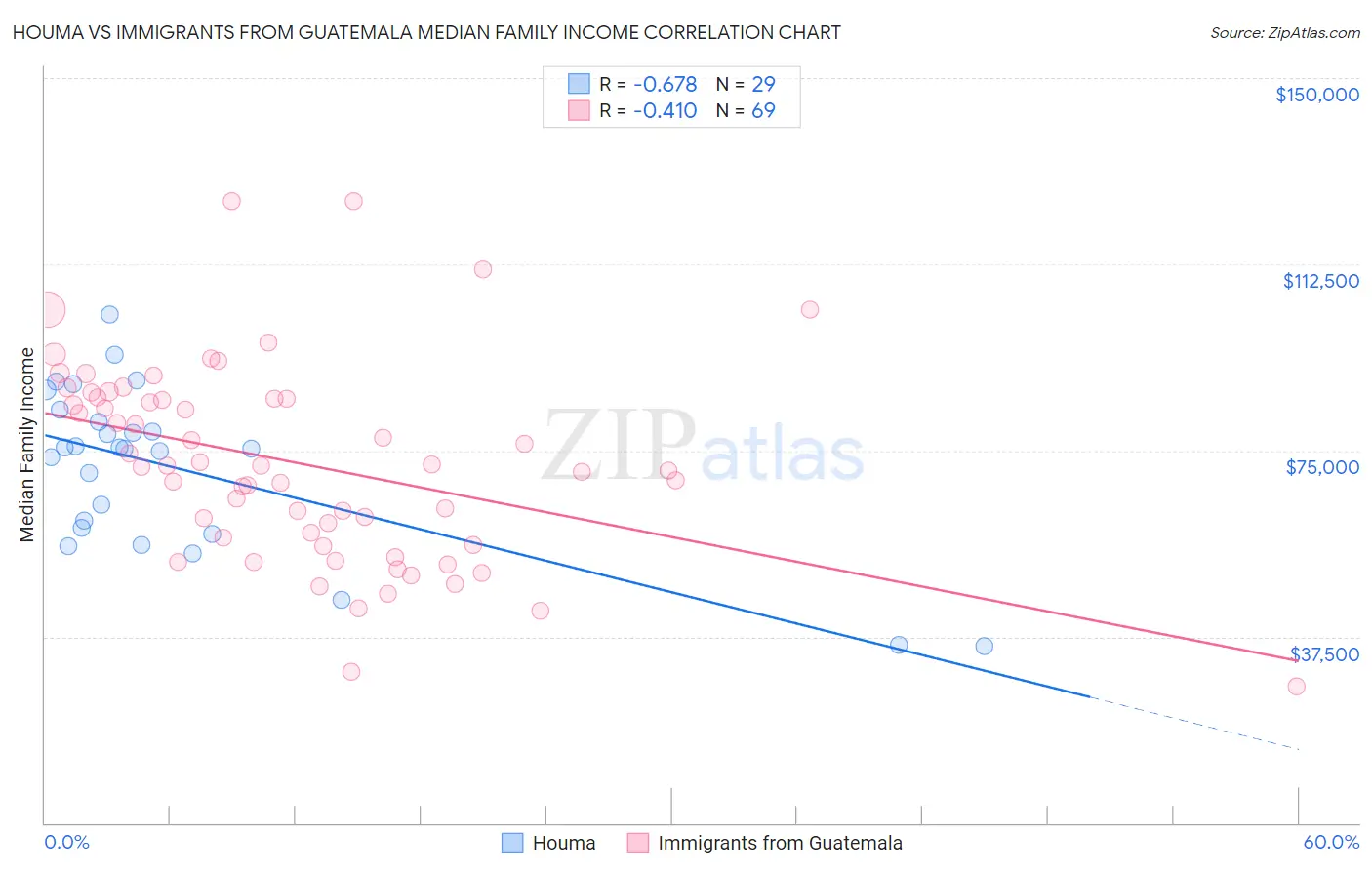 Houma vs Immigrants from Guatemala Median Family Income