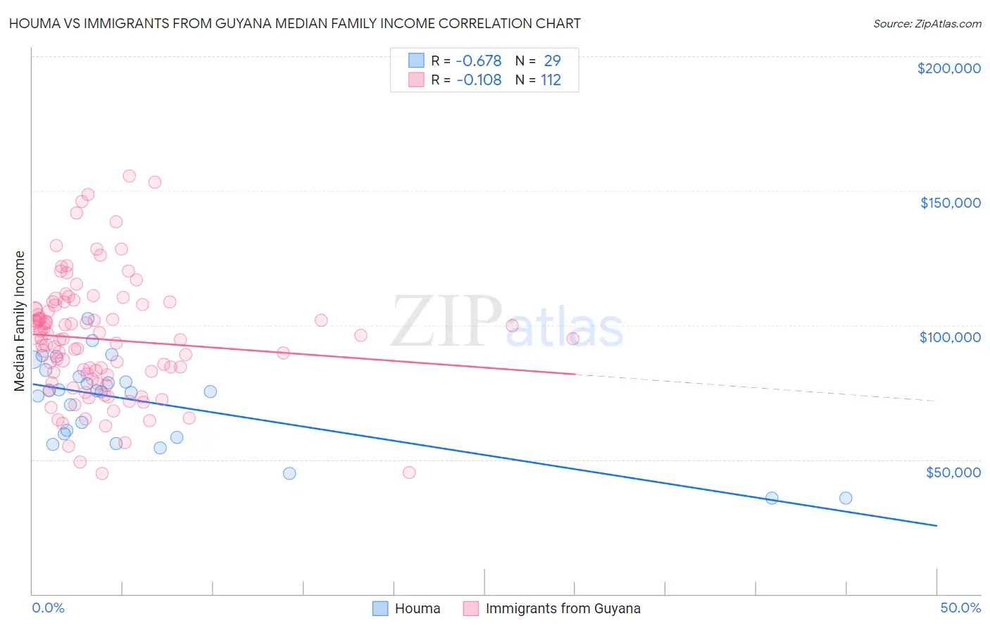 Houma vs Immigrants from Guyana Median Family Income