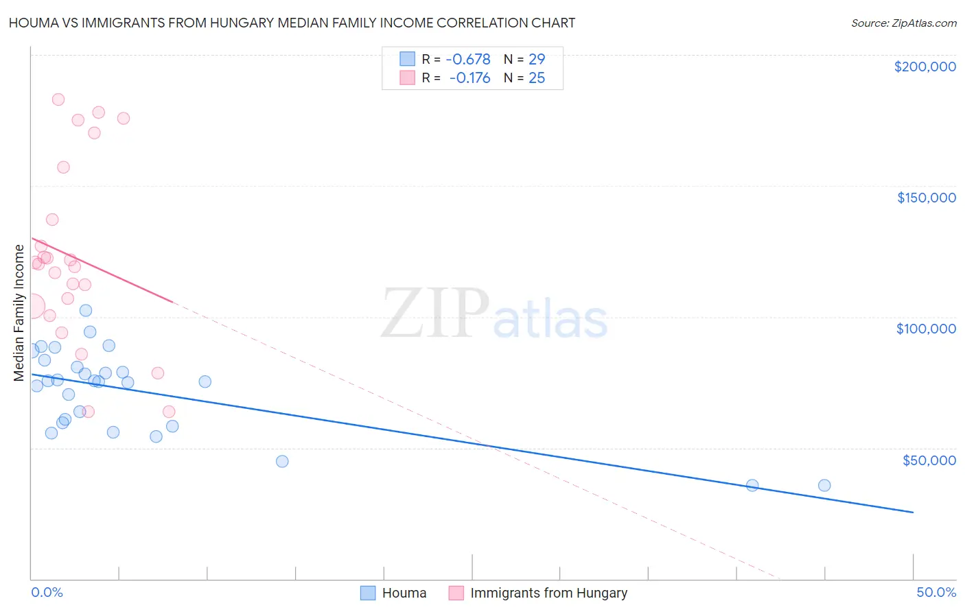 Houma vs Immigrants from Hungary Median Family Income