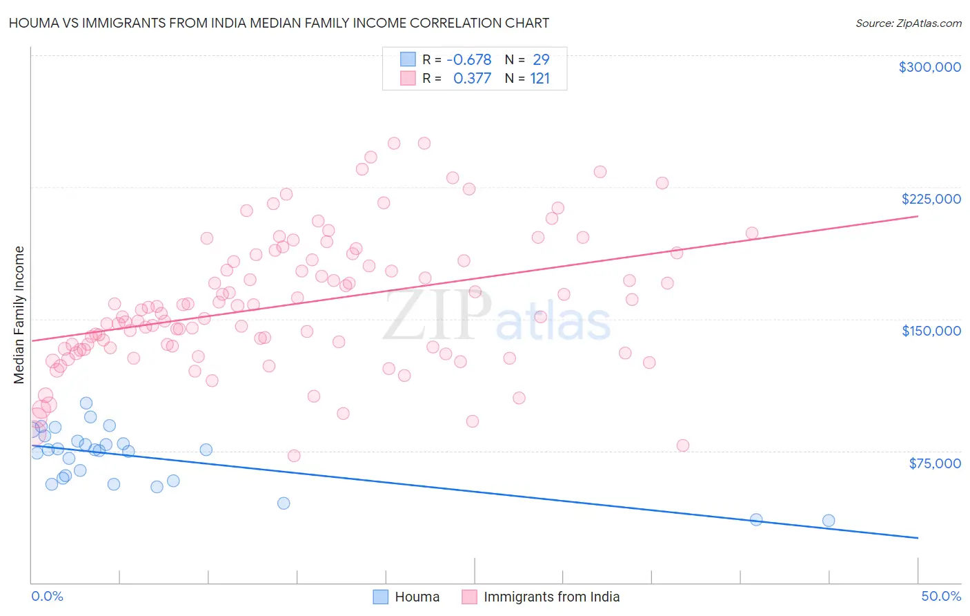 Houma vs Immigrants from India Median Family Income