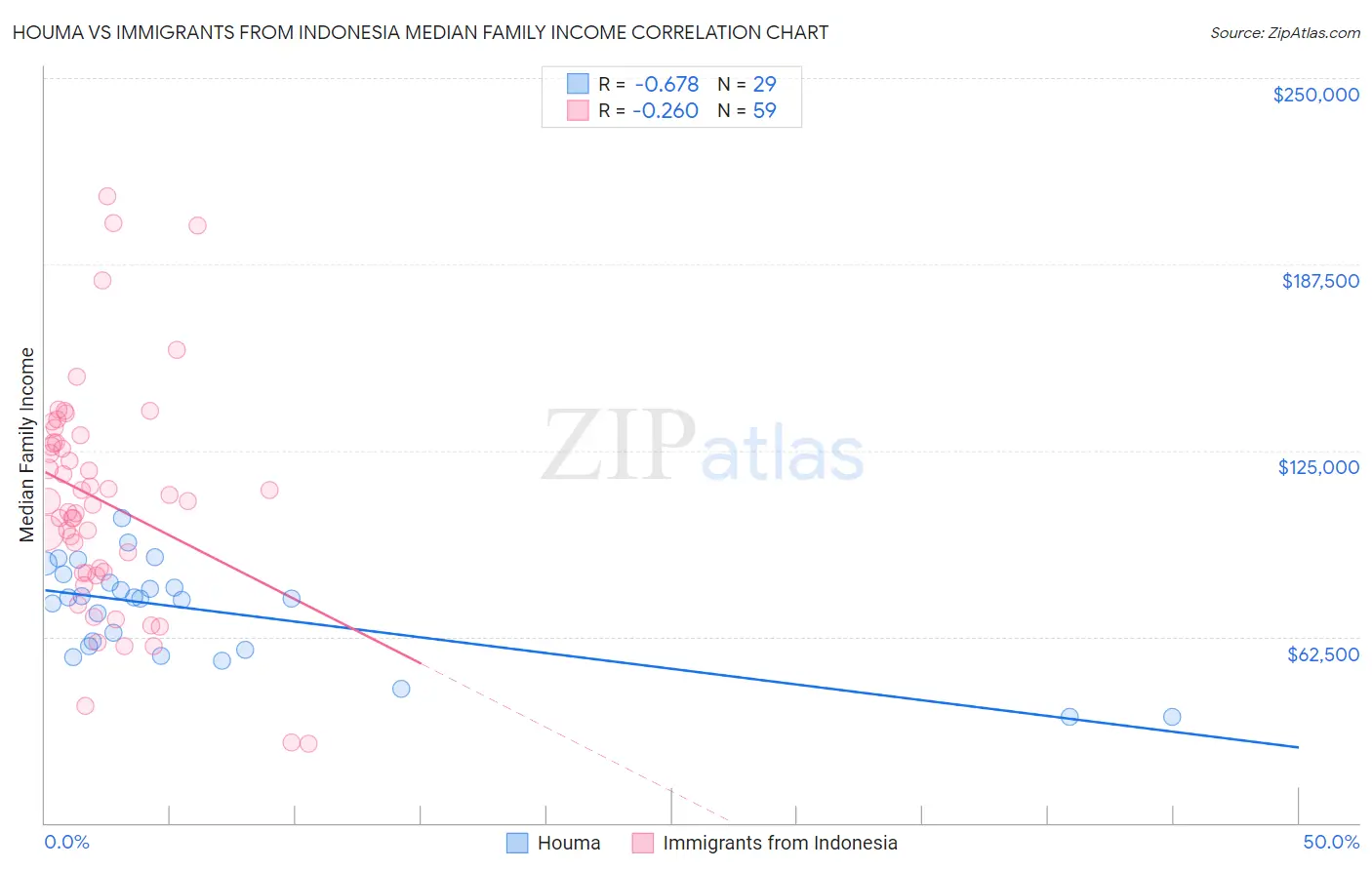 Houma vs Immigrants from Indonesia Median Family Income