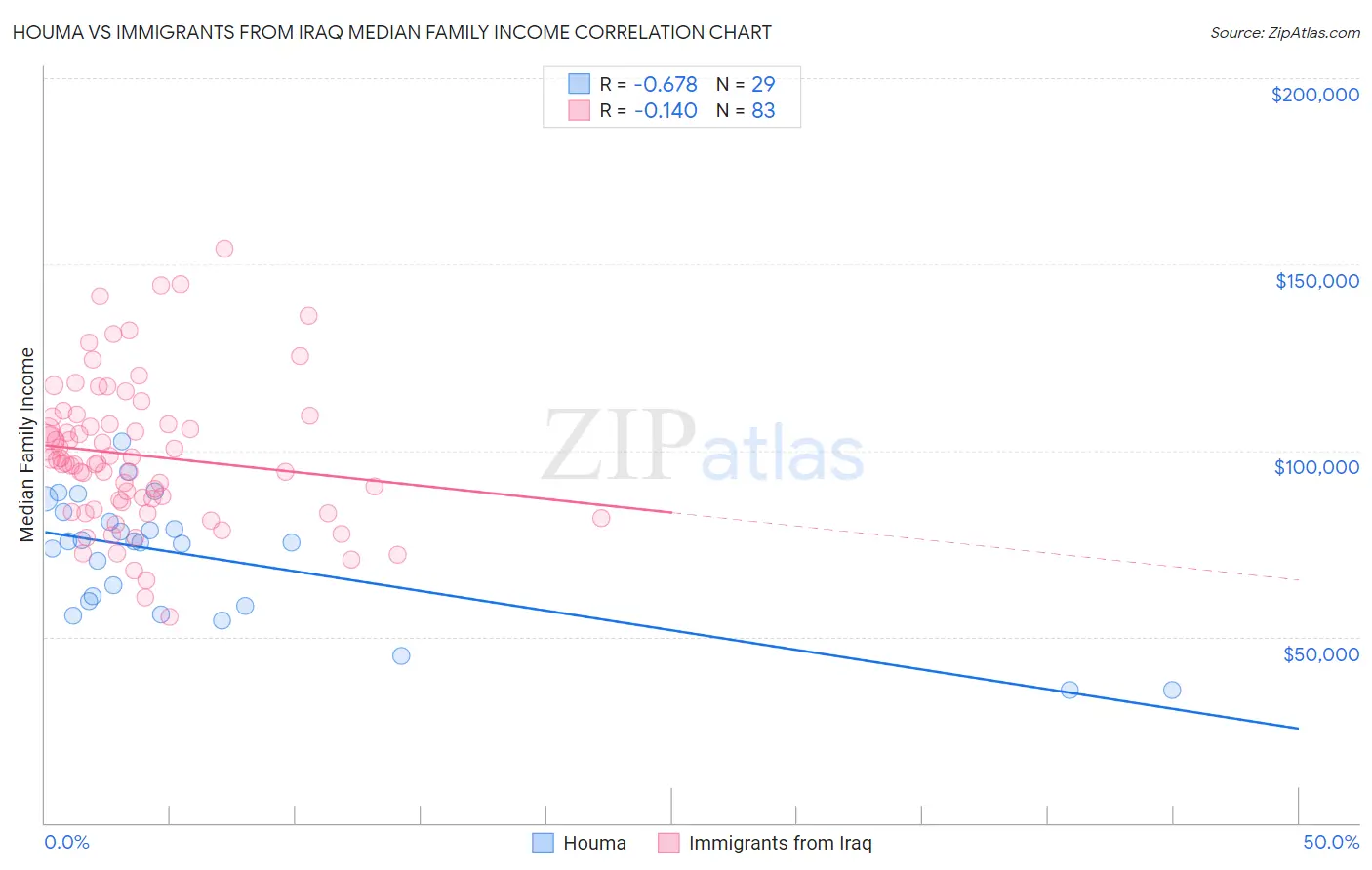 Houma vs Immigrants from Iraq Median Family Income