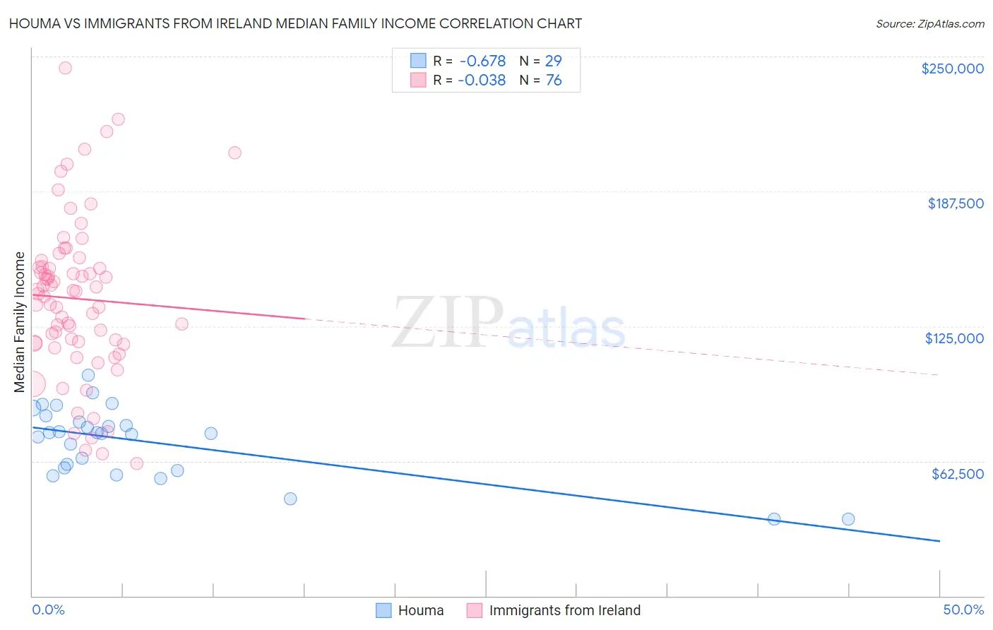 Houma vs Immigrants from Ireland Median Family Income