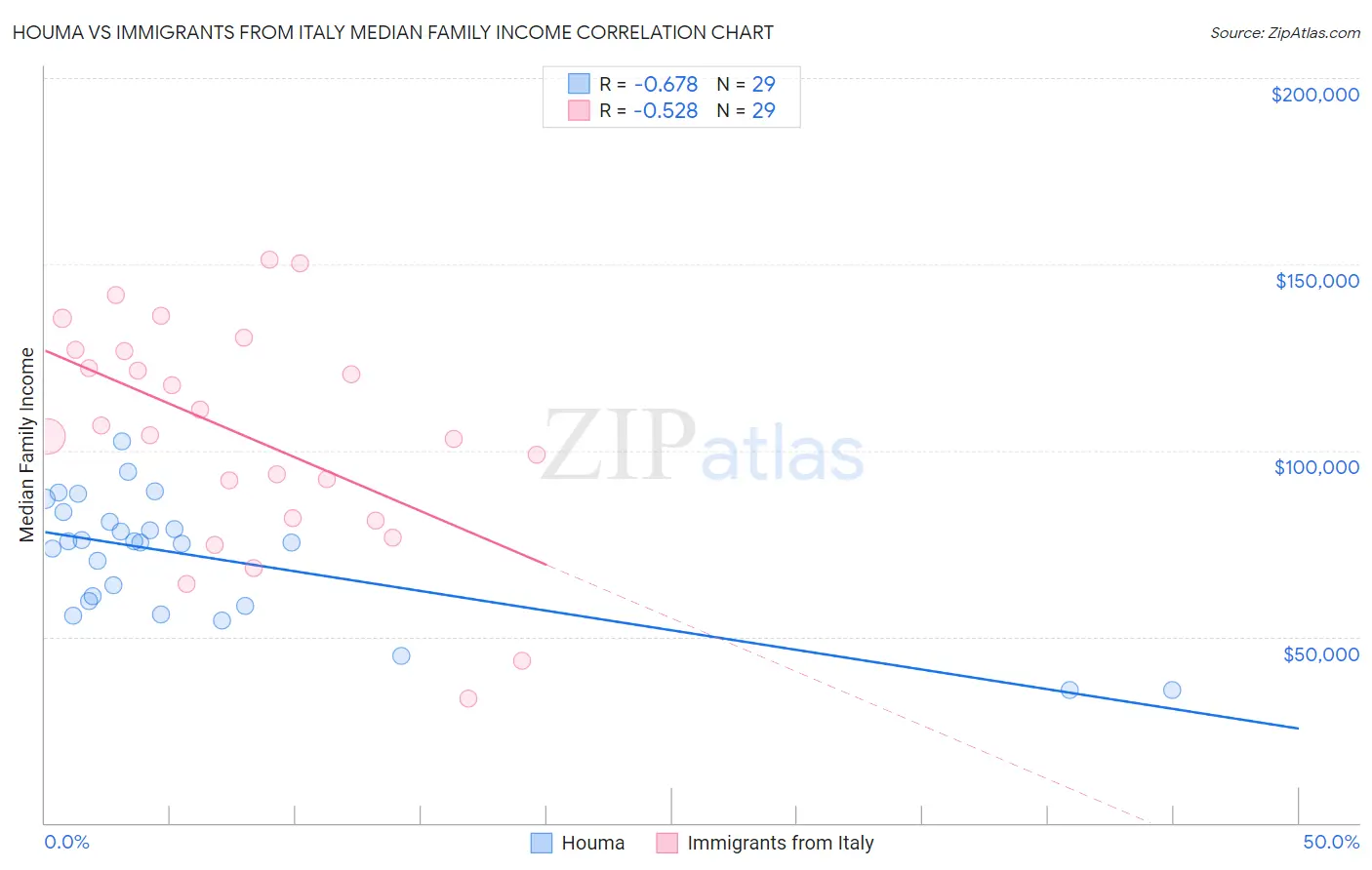 Houma vs Immigrants from Italy Median Family Income