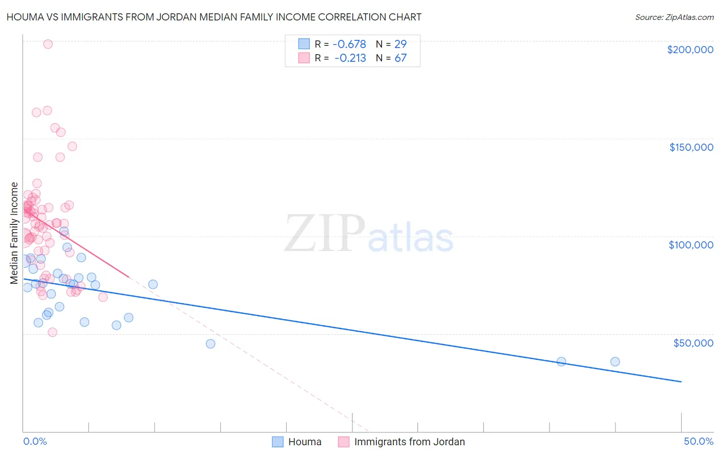 Houma vs Immigrants from Jordan Median Family Income