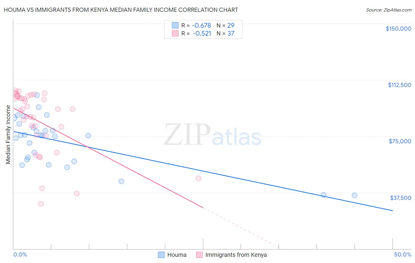 Houma vs Immigrants from Kenya Median Family Income