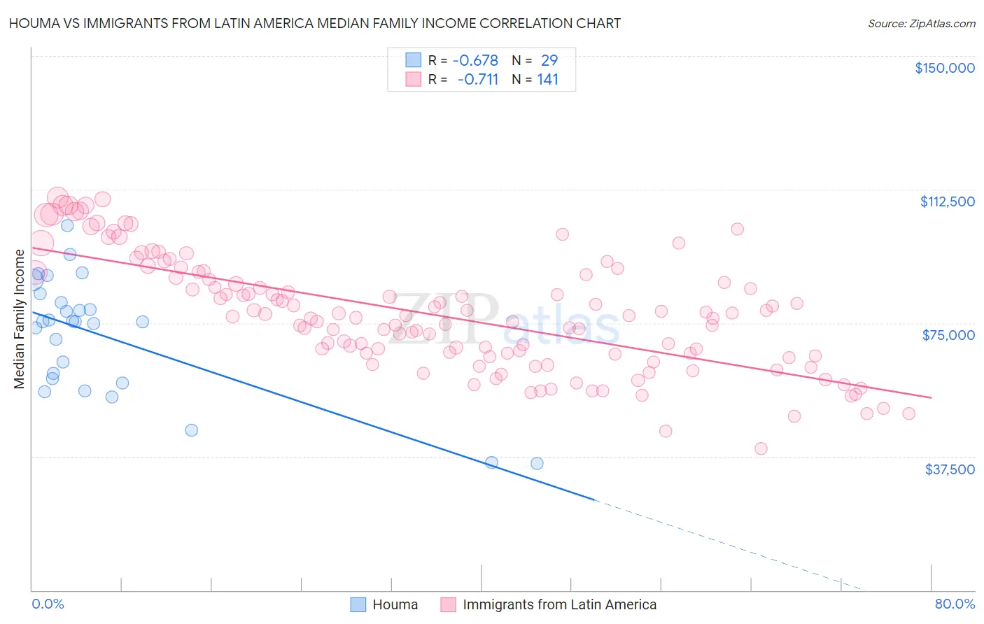 Houma vs Immigrants from Latin America Median Family Income