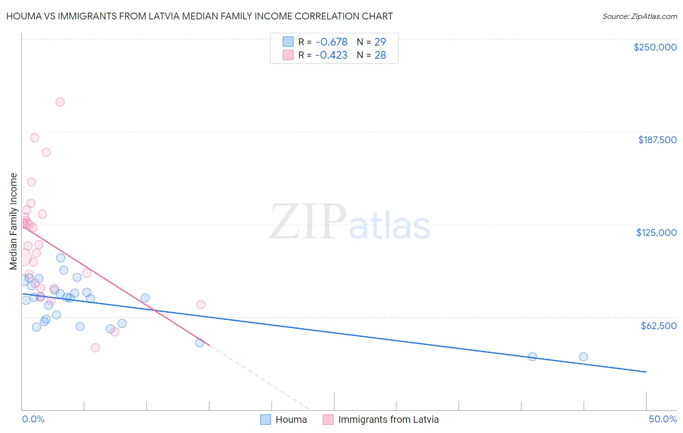 Houma vs Immigrants from Latvia Median Family Income
