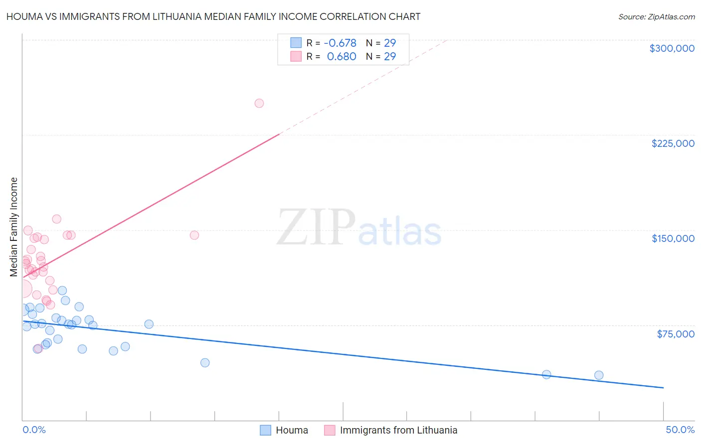 Houma vs Immigrants from Lithuania Median Family Income
