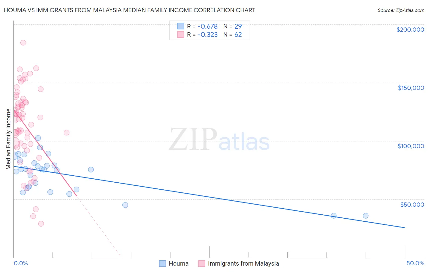 Houma vs Immigrants from Malaysia Median Family Income