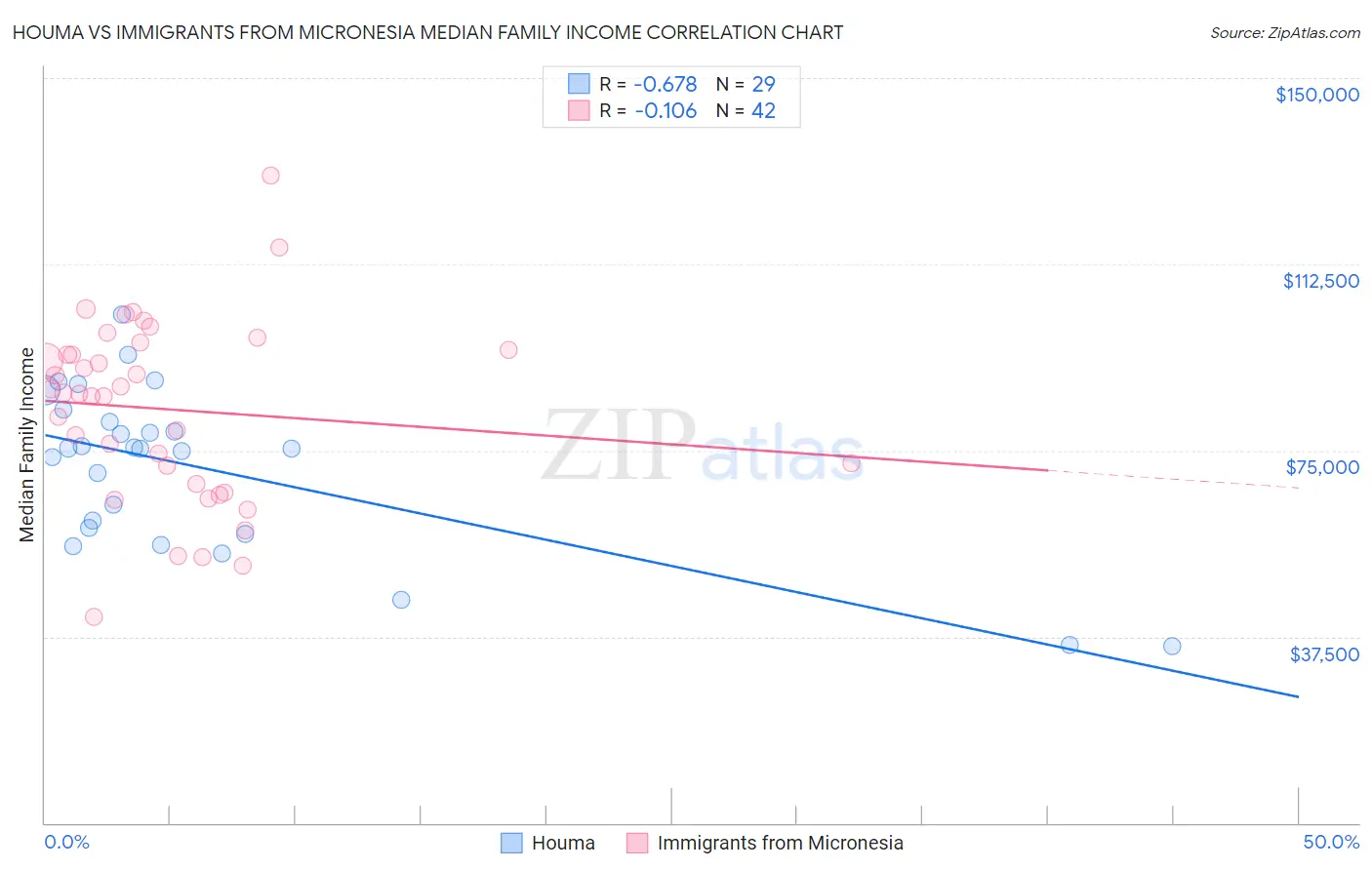 Houma vs Immigrants from Micronesia Median Family Income