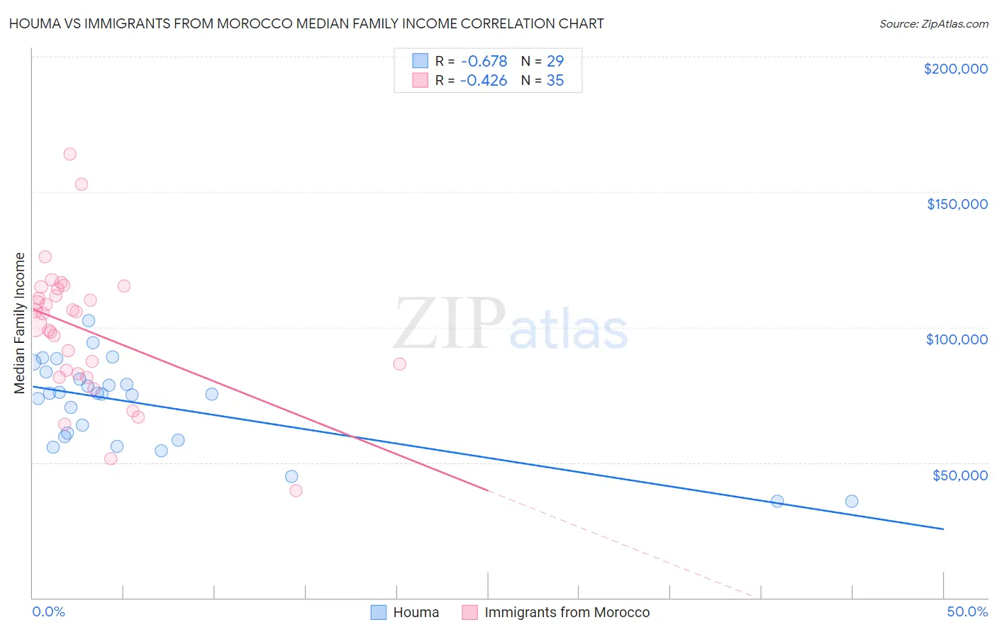 Houma vs Immigrants from Morocco Median Family Income