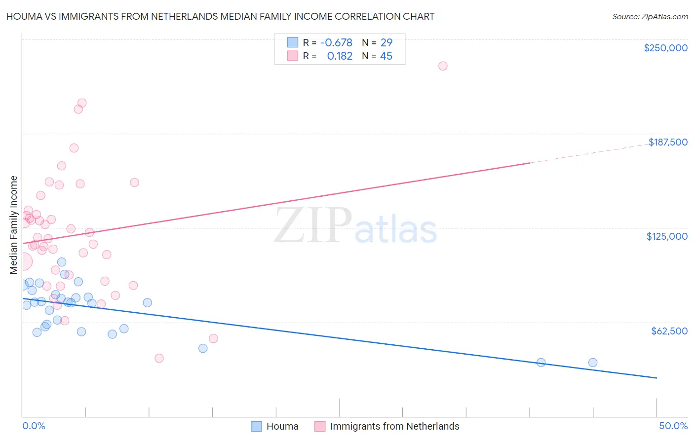 Houma vs Immigrants from Netherlands Median Family Income