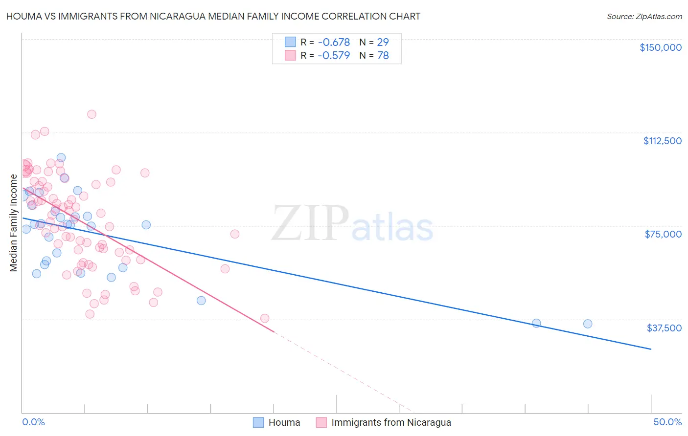 Houma vs Immigrants from Nicaragua Median Family Income