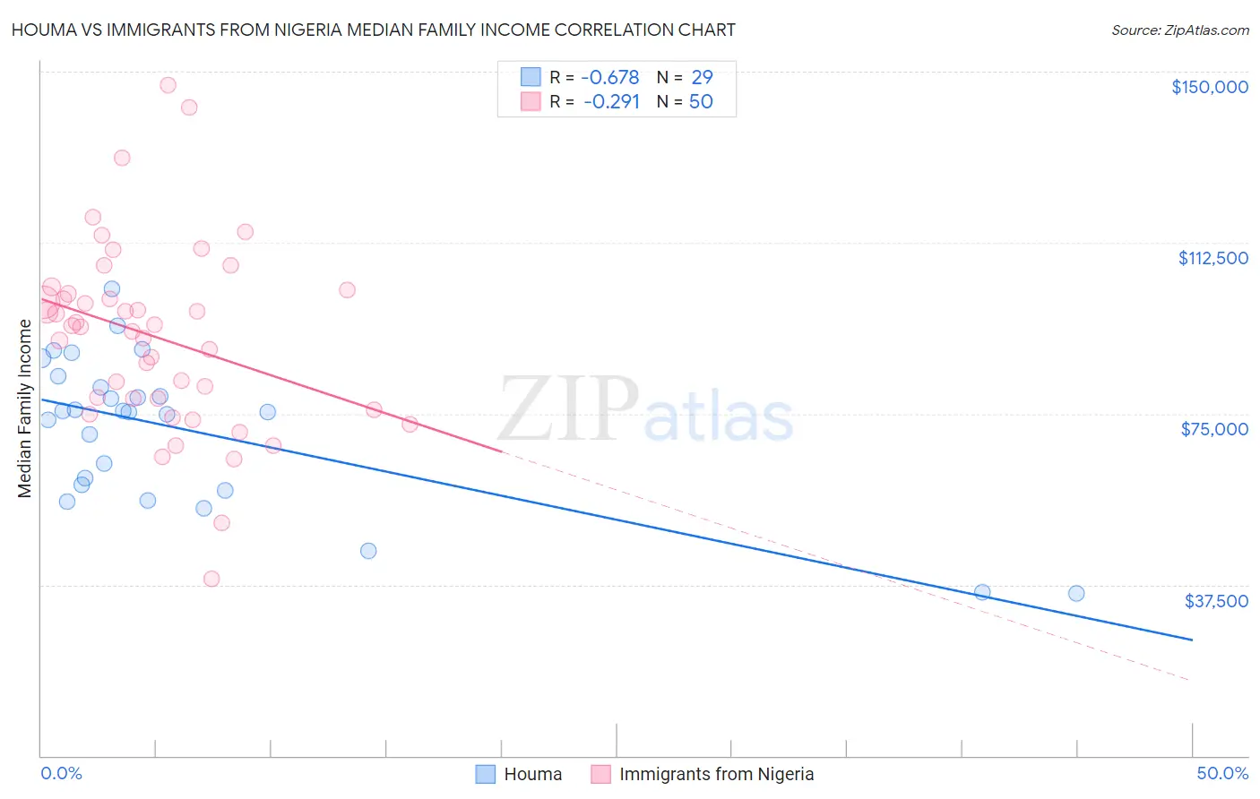Houma vs Immigrants from Nigeria Median Family Income