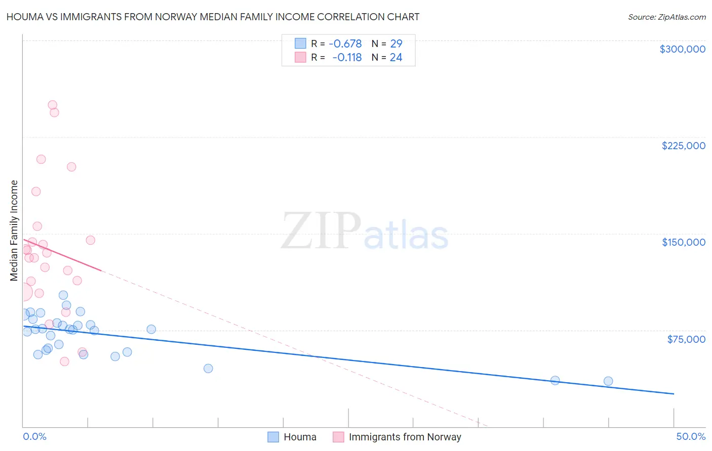 Houma vs Immigrants from Norway Median Family Income