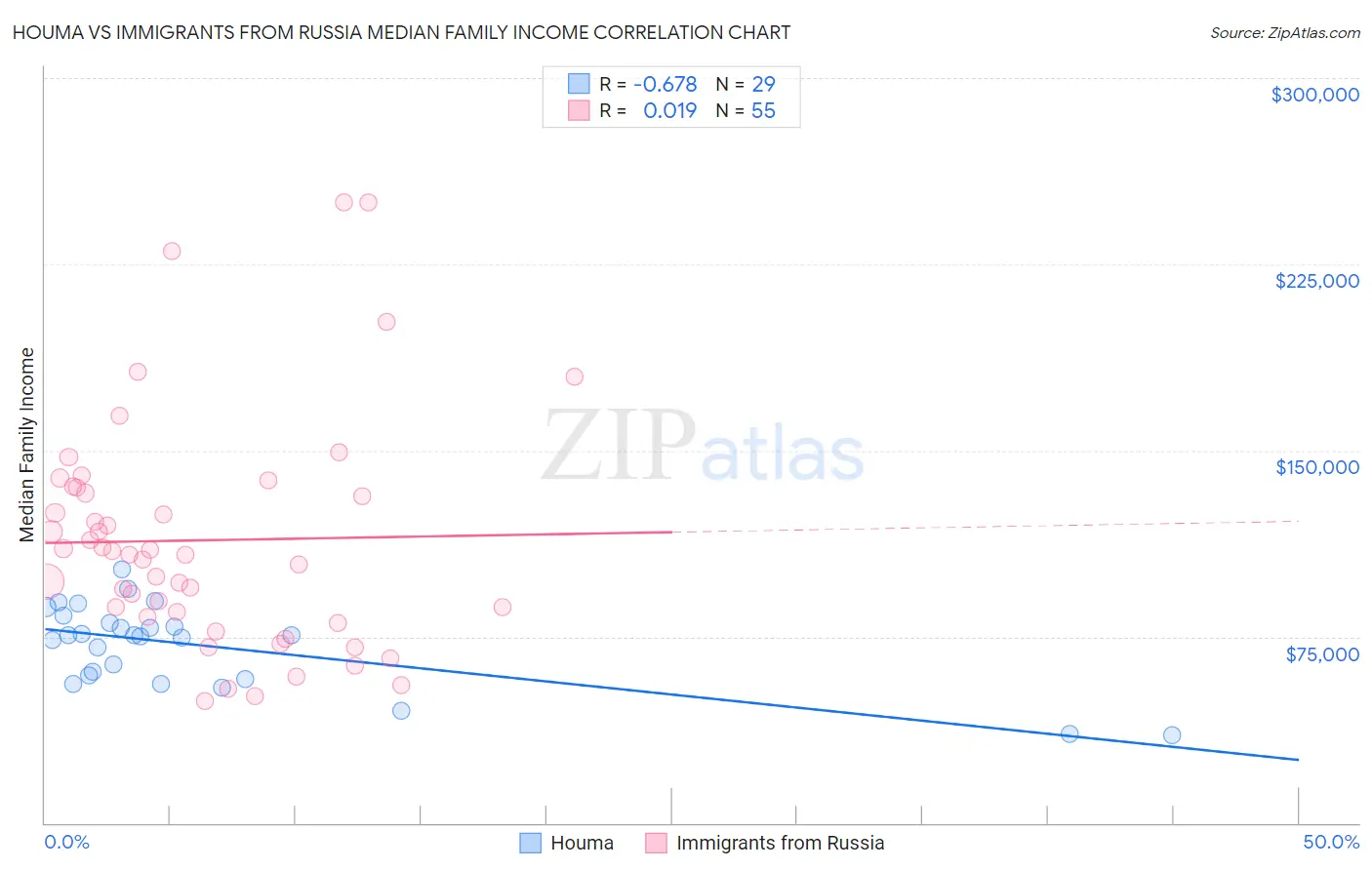 Houma vs Immigrants from Russia Median Family Income