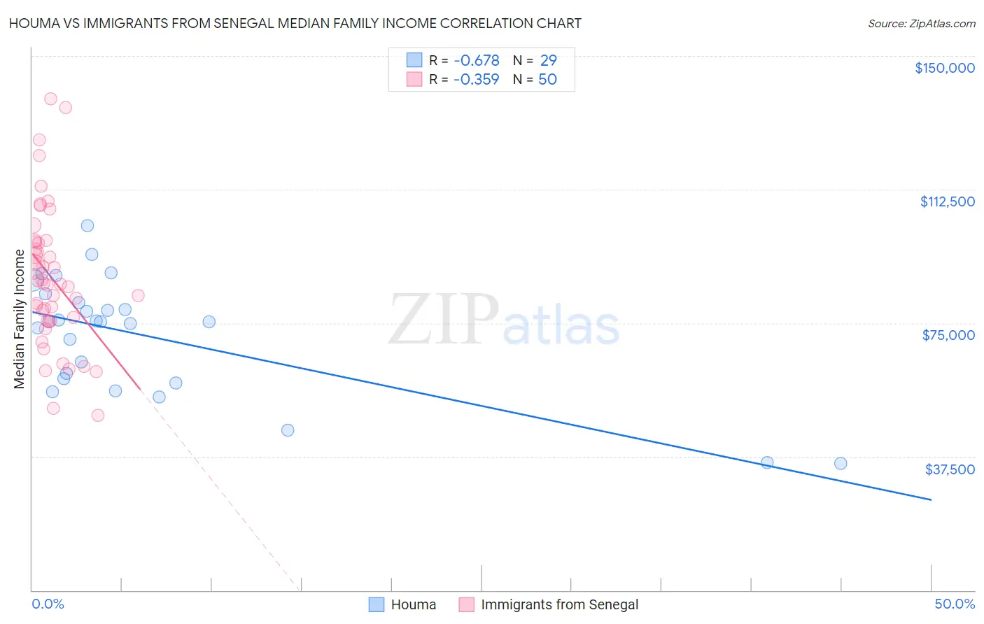 Houma vs Immigrants from Senegal Median Family Income