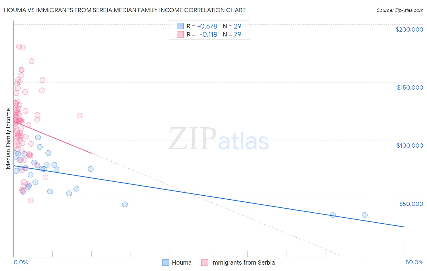 Houma vs Immigrants from Serbia Median Family Income