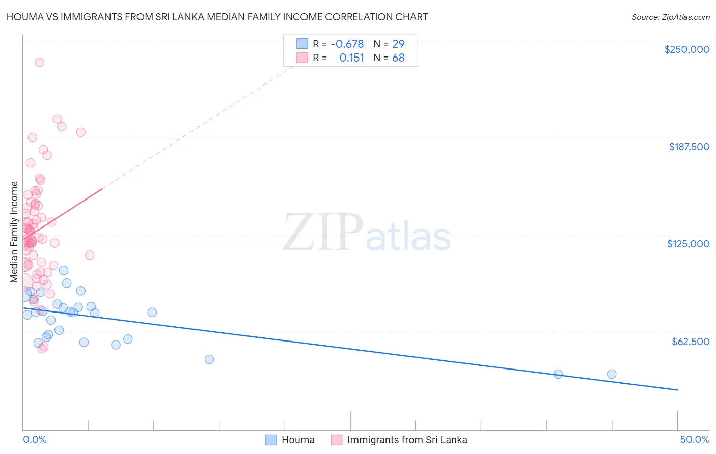 Houma vs Immigrants from Sri Lanka Median Family Income