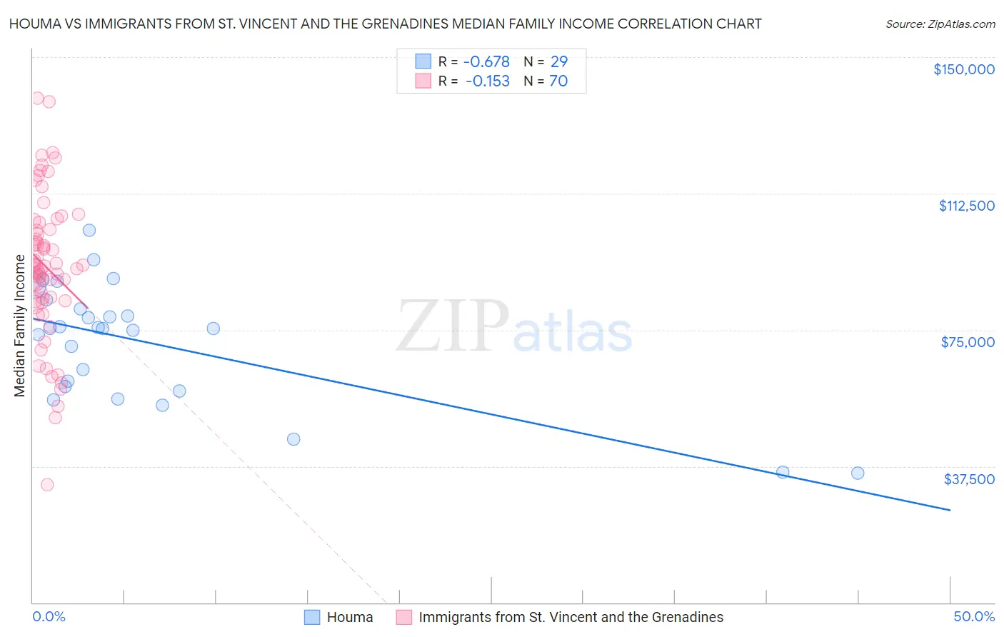 Houma vs Immigrants from St. Vincent and the Grenadines Median Family Income