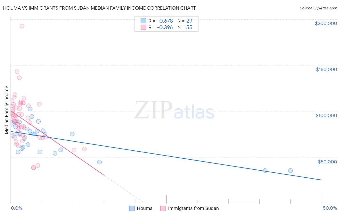 Houma vs Immigrants from Sudan Median Family Income