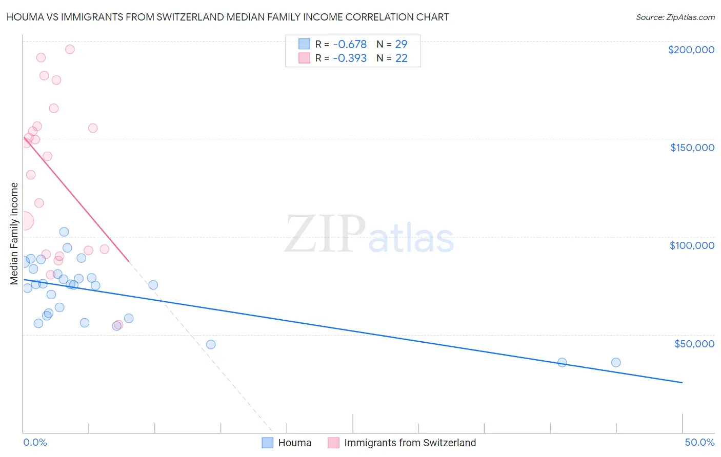 Houma vs Immigrants from Switzerland Median Family Income