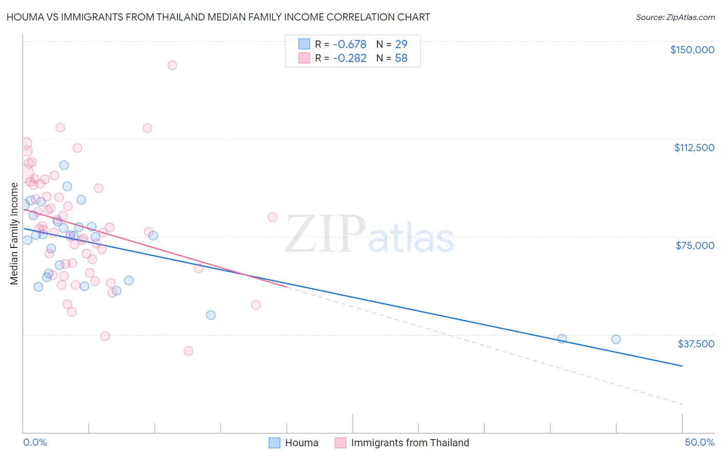 Houma vs Immigrants from Thailand Median Family Income