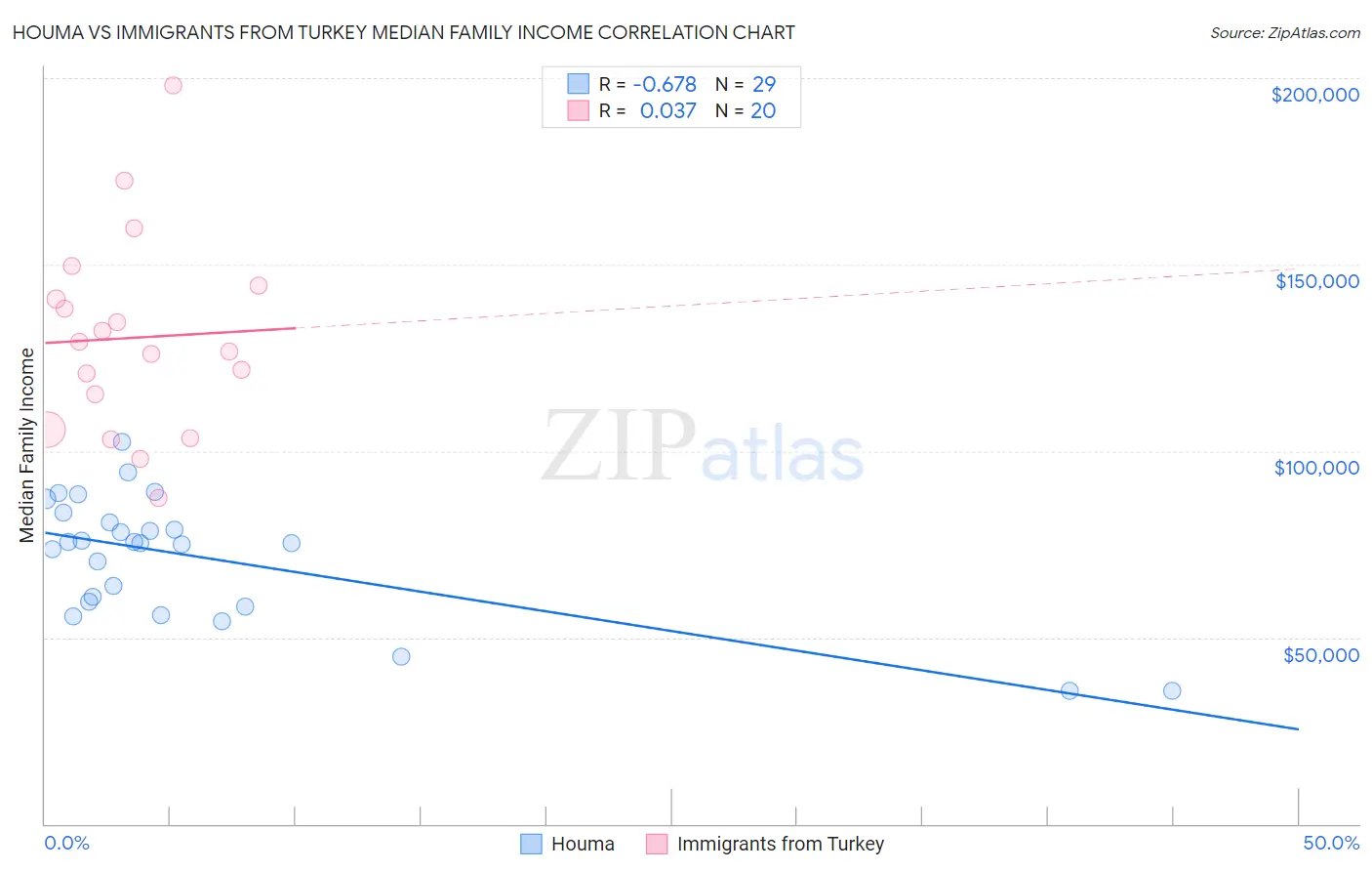Houma vs Immigrants from Turkey Median Family Income