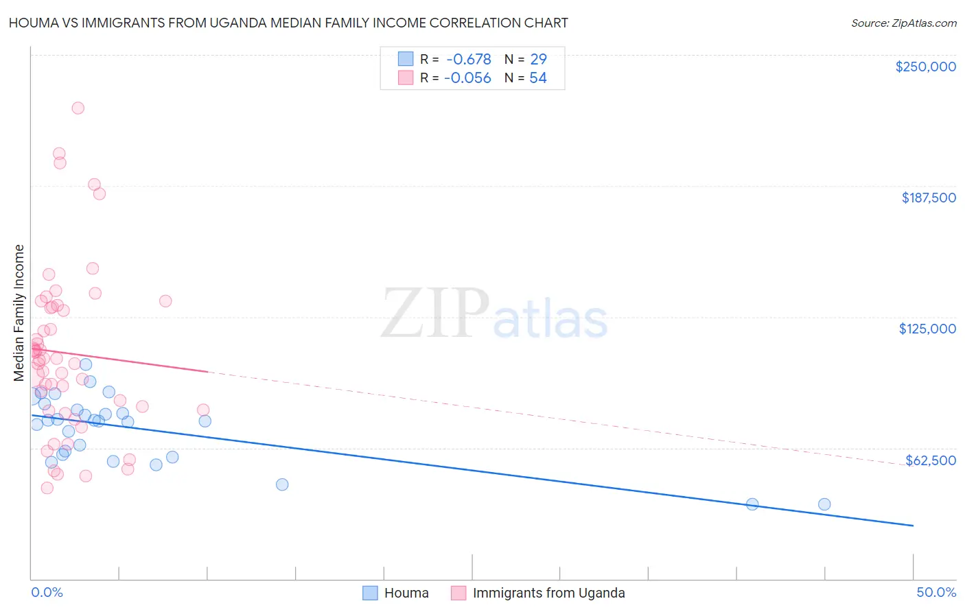 Houma vs Immigrants from Uganda Median Family Income