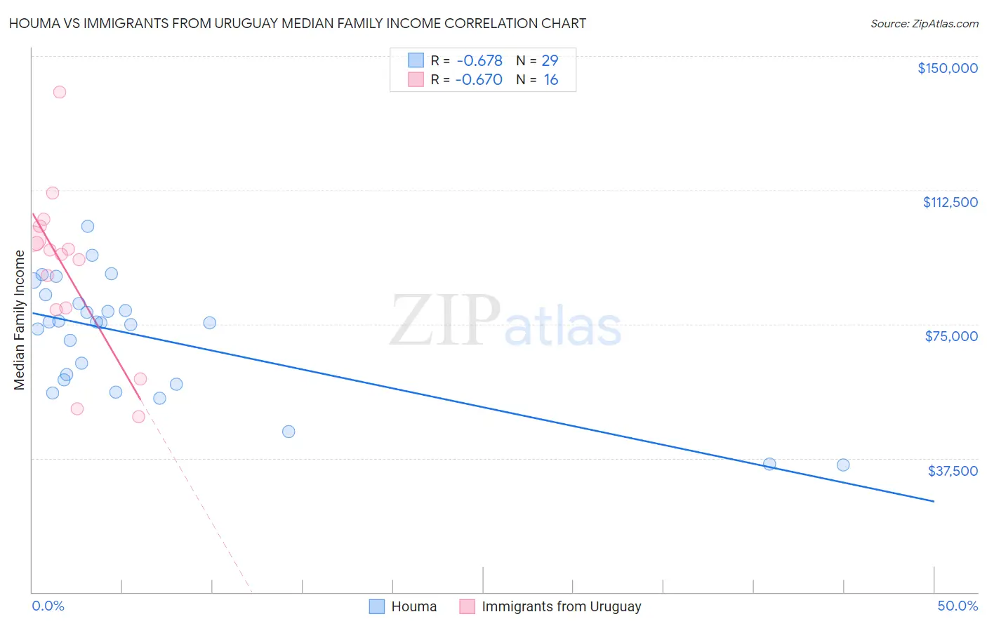 Houma vs Immigrants from Uruguay Median Family Income