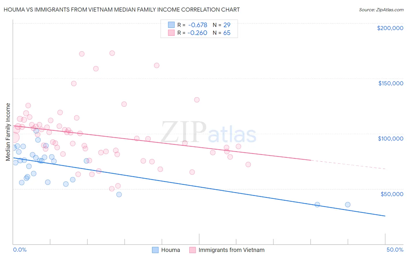 Houma vs Immigrants from Vietnam Median Family Income