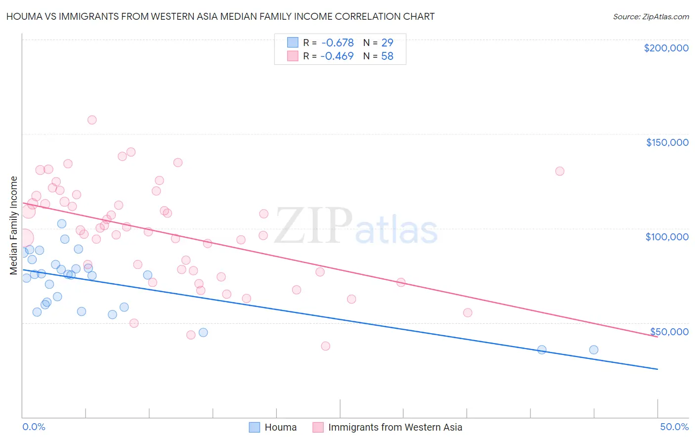 Houma vs Immigrants from Western Asia Median Family Income