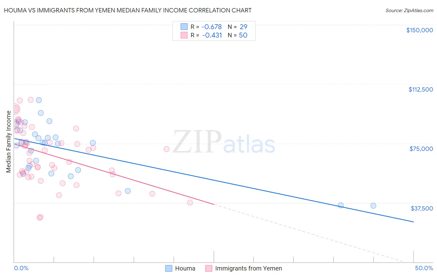 Houma vs Immigrants from Yemen Median Family Income