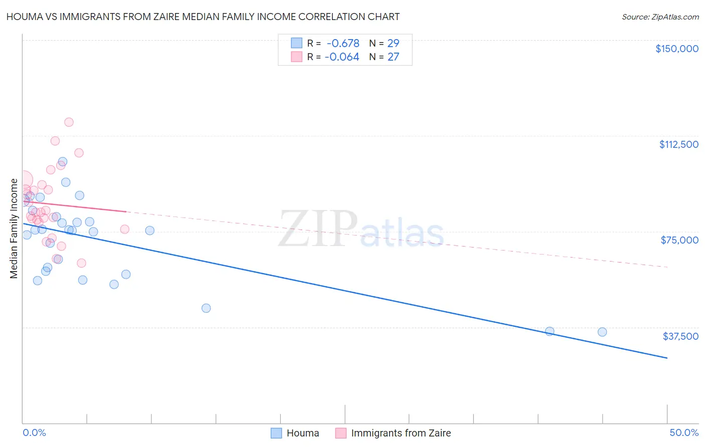 Houma vs Immigrants from Zaire Median Family Income
