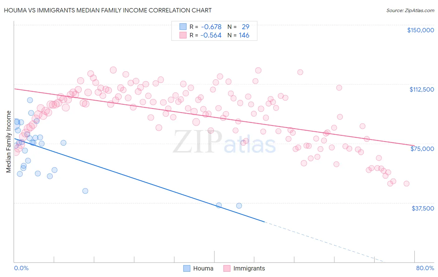 Houma vs Immigrants Median Family Income