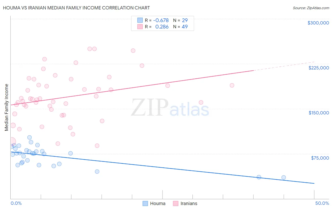 Houma vs Iranian Median Family Income