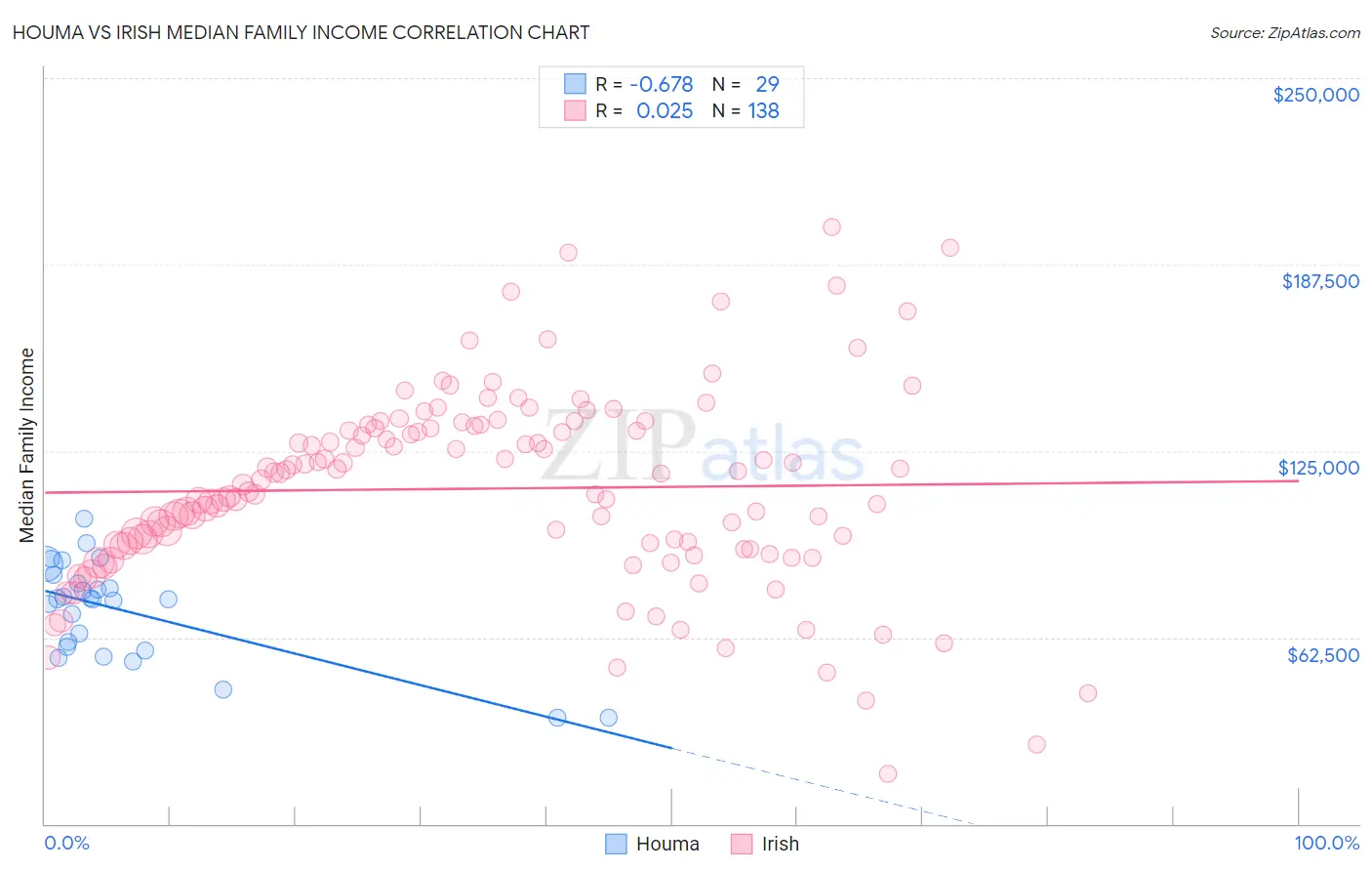Houma vs Irish Median Family Income