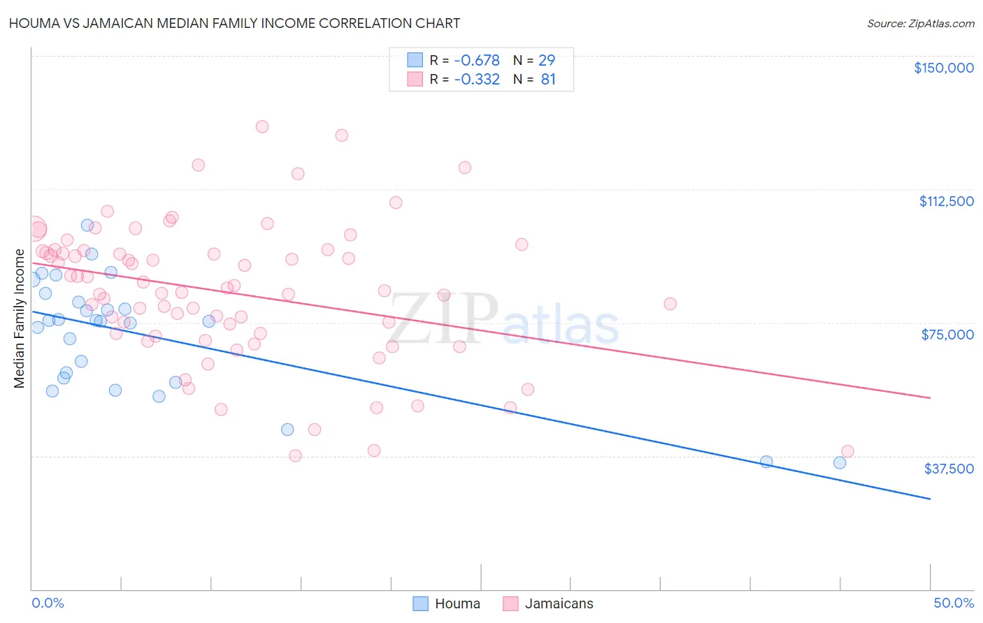 Houma vs Jamaican Median Family Income